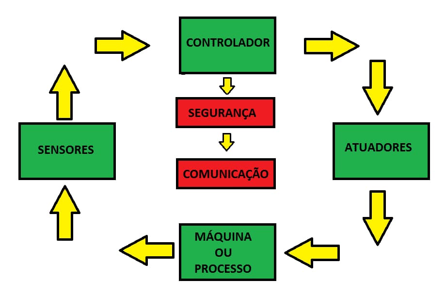 configuração de pcl ou ihm