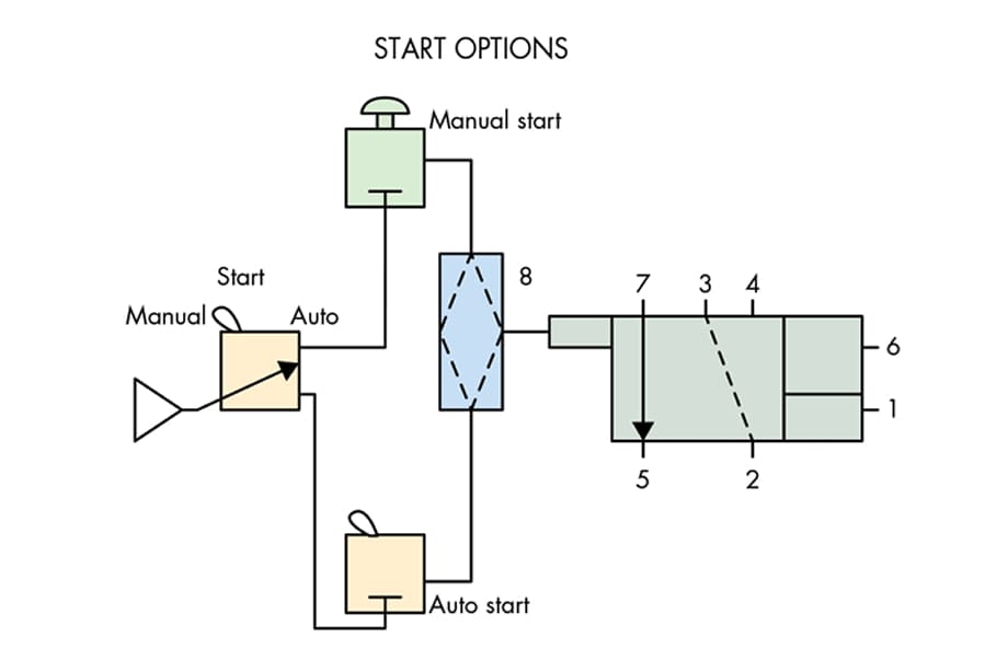 projetos elétricos e pneumáticos